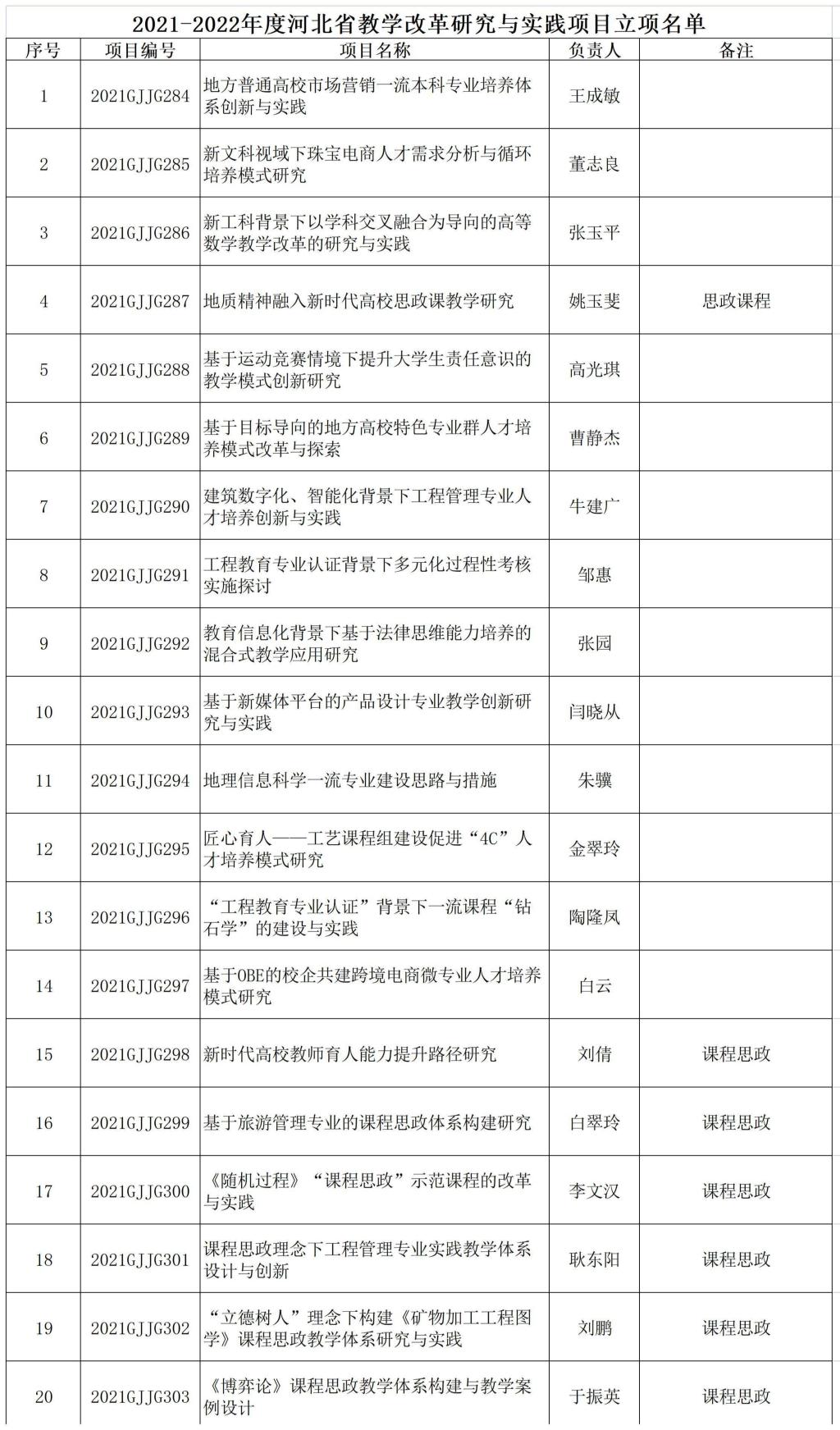 2021-2022年度河北省教学改革研究与实践项目立项名单.jpg
